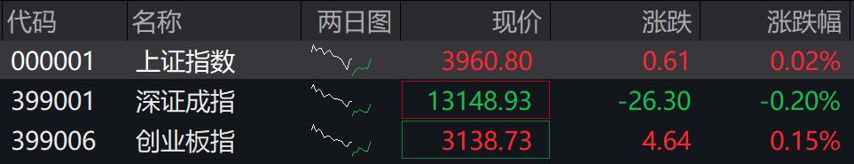 滚动更新丨沪指、创业板指双双翻红,海南、电网设备板块爆发 滚动更新丨沪指、创业板指双双翻红,海南、电网设备板块爆发