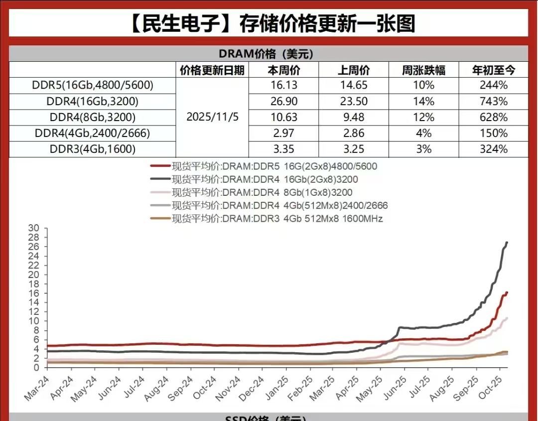 1TB内存价差达4000元，存储涨价“压力棒”递给了手机厂(2)