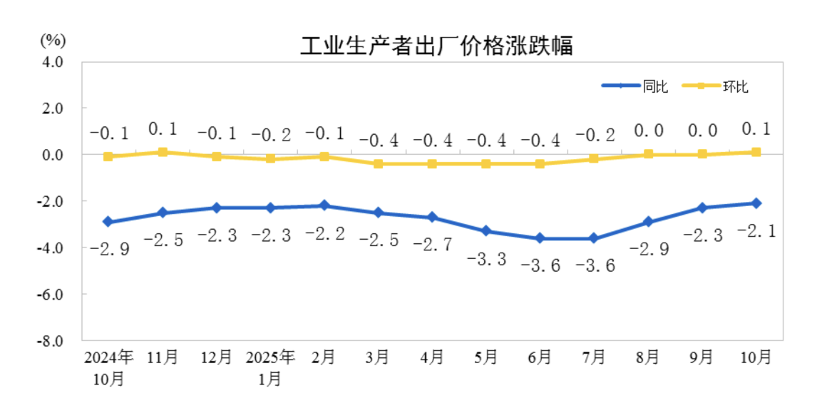 10月中国物价指数释放积极信号，行业供需全方位改善(2)