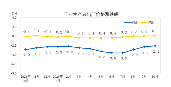 10月CPI同比转正，“反内卷”行业价格积极改善(2)