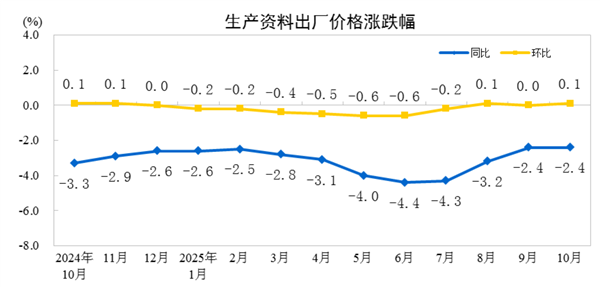 10月PPI同比下降2.1%(3) 10月PPI同比下降2.1%(3)