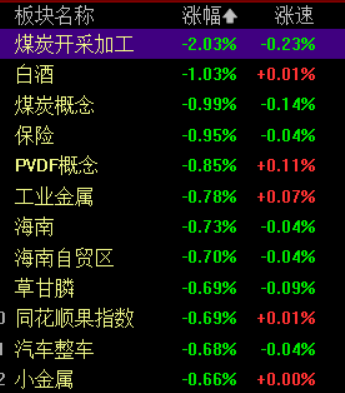 滚动更新丨创业板指半日跌0.74%，培育钻石、光伏板块逆势走强