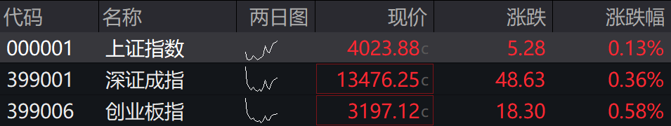 滚动更新丨创业板指半日跌0.74%，培育钻石、光伏板块逆势走强
