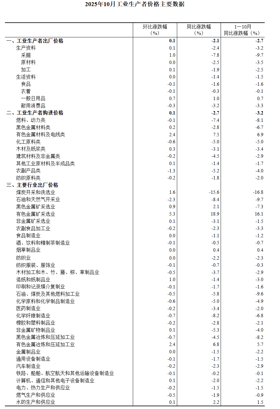 10月PPI同比下降2.1%(5) 10月PPI同比下降2.1%(5)