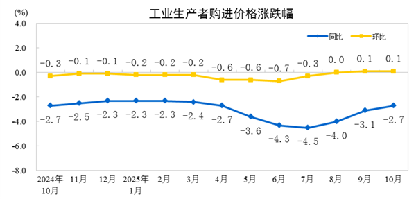 10月PPI同比下降2.1%(2) 10月PPI同比下降2.1%(2)