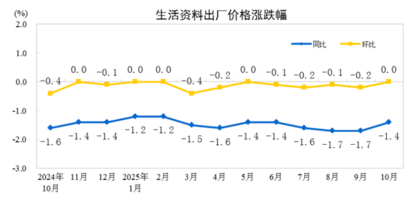10月PPI同比下降2.1%(4) 10月PPI同比下降2.1%(4)