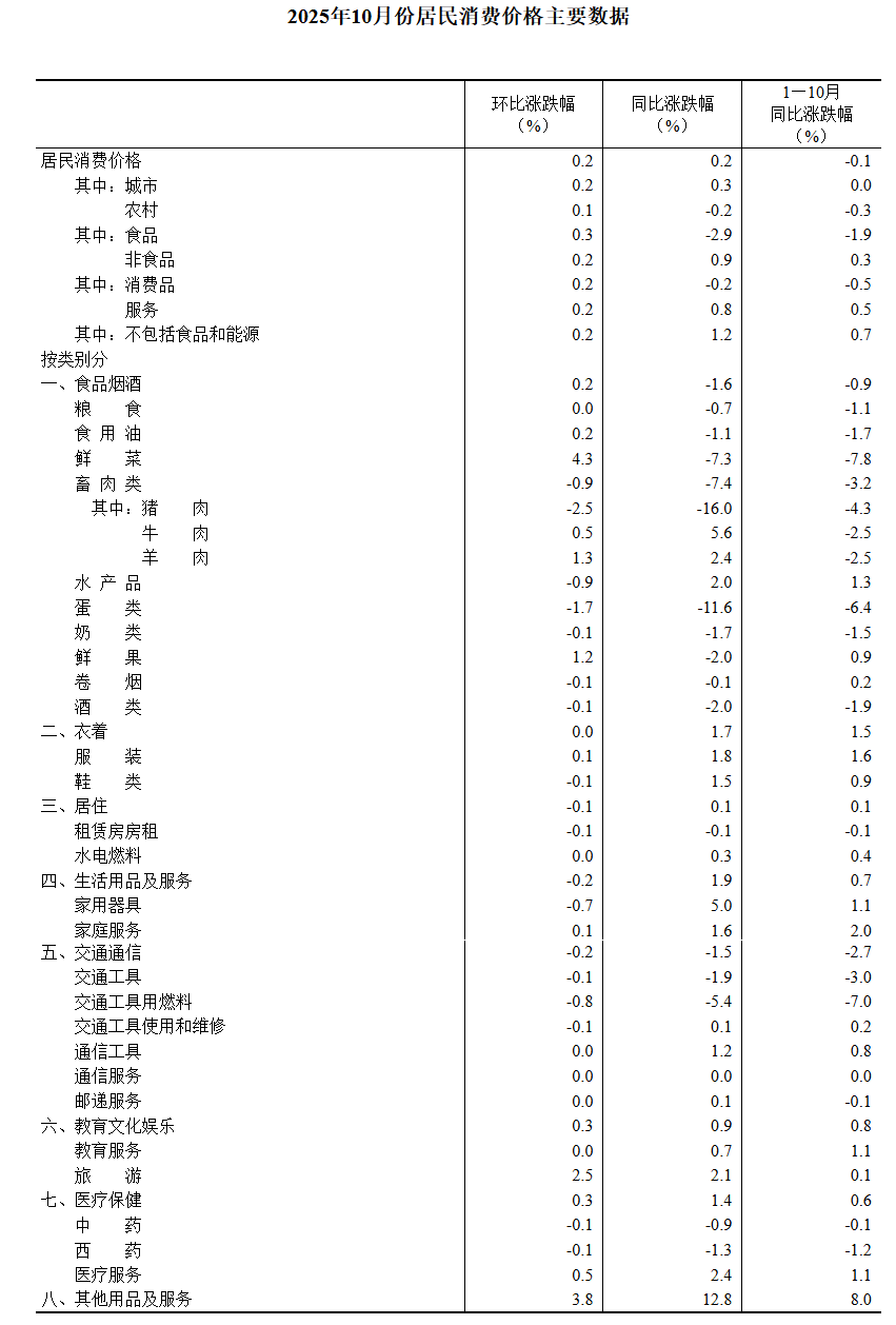 10月CPI同比上涨0.2%，环比上涨0.2%