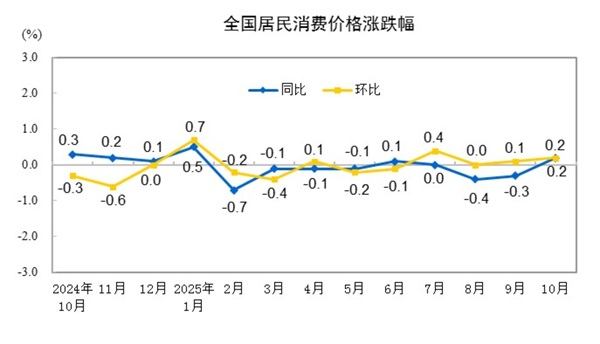 10月CPI同比上涨0.2%，环比上涨0.2%