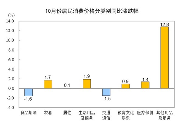 10月CPI同比上涨0.2%，环比上涨0.2%