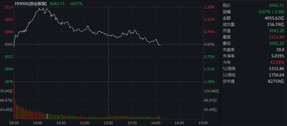滚动更新丨沪指缩量涨0.29%,市场近2800只个股上涨 滚动更新丨沪指缩量涨0.29%,市场近2800只个股上涨