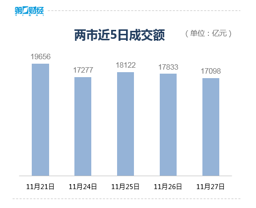 滚动更新丨沪指缩量涨0.29%,市场近2800只个股上涨 滚动更新丨沪指缩量涨0.29%,市场近2800只个股上涨