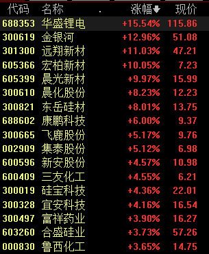 收盘丨创业板指冲高回落跌0.44%,固态电池概念掀涨停潮 收盘丨创业板指冲高回落跌0.44%,固态电池概念掀涨停潮