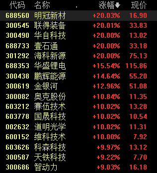 收盘丨创业板指冲高回落跌0.44%,固态电池概念掀涨停潮 收盘丨创业板指冲高回落跌0.44%,固态电池概念掀涨停潮