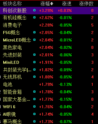 滚动更新丨沪指缩量涨0.29%,市场近2800只个股上涨 滚动更新丨沪指缩量涨0.29%,市场近2800只个股上涨