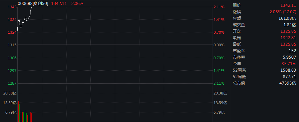 滚动更新丨沪指缩量涨0.29%,市场近2800只个股上涨 滚动更新丨沪指缩量涨0.29%,市场近2800只个股上涨