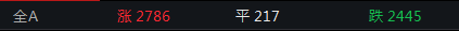 收盘丨创业板指冲高回落跌0.44%,固态电池概念掀涨停潮 收盘丨创业板指冲高回落跌0.44%,固态电池概念掀涨停潮
