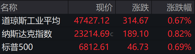 盘前必读丨美股三大指数连涨四日;工业富联回购价格上限上调超2.8倍 盘前必读丨美股三大指数连涨四日;工业富联回购价格上限上调超2.8倍