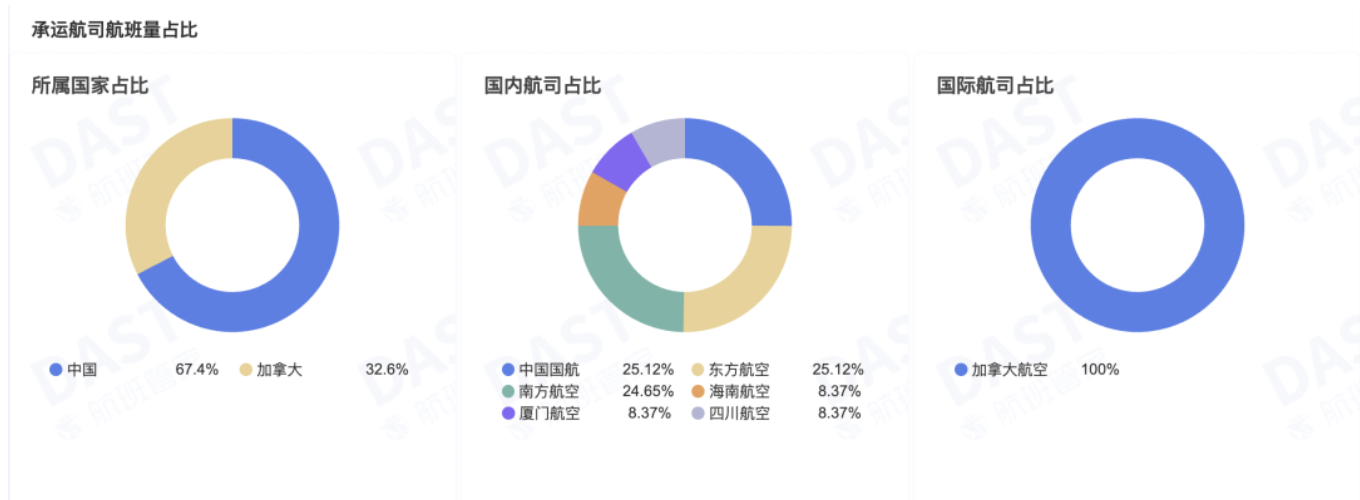 中加团队游开闸,但中加航线恢复与中美航线一样慢(2) 中加团队游开闸,但中加航线恢复与中美航线一样慢(2)