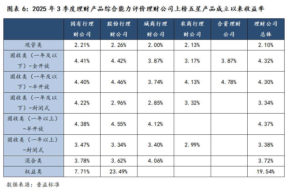 2025年三季度理财产品综合评价榜，哪家实力最强？(6)