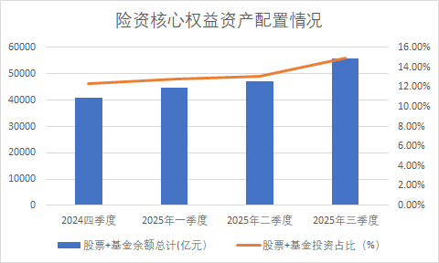 加仓!险资前三季度股票余额增万亿,重仓了这些行业 加仓!险资前三季度股票余额增万亿,重仓了这些行业