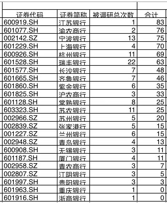 银行板块持续回暖，下半年近900家机构扎堆调研