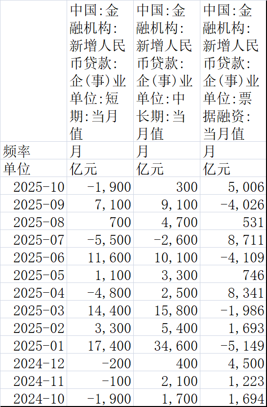信贷淡季叠加需求疲软：10月居民贷款收缩，对公贷款“扛压”(2)