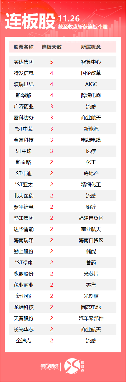 连板股追踪丨A股今日共76只个股涨停 广济药业3连板
