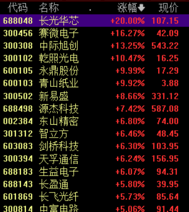 收盘丨沪指缩量跌0.15%，大消费板块尾盘拉升