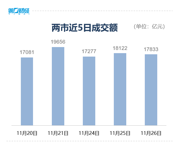收盘丨沪指缩量跌0.15%，大消费板块尾盘拉升