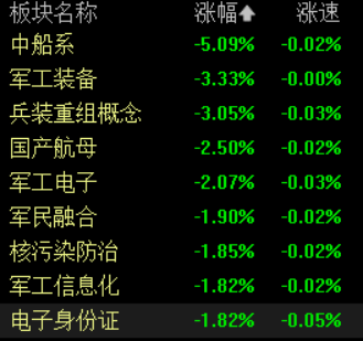 收盘丨沪指缩量跌0.15%，大消费板块尾盘拉升
