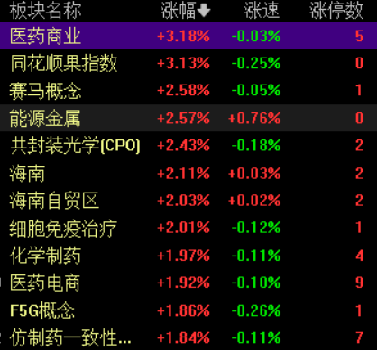 滚动更新丨创业板指低开高走涨超2%，全市场超3500只个股下跌