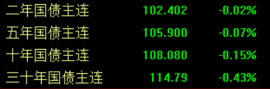 滚动更新丨创业板指低开高走涨超2%，全市场超3500只个股下跌