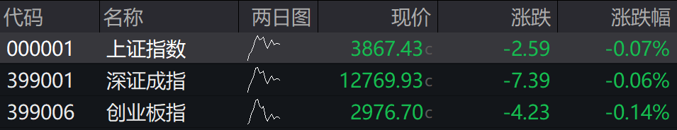 滚动更新丨创业板指低开高走涨超2%，全市场超3500只个股下跌