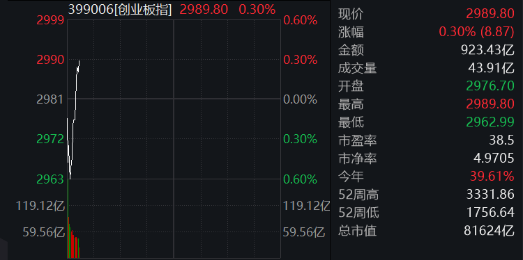 滚动更新丨创业板指低开高走涨超2%，全市场超3500只个股下跌