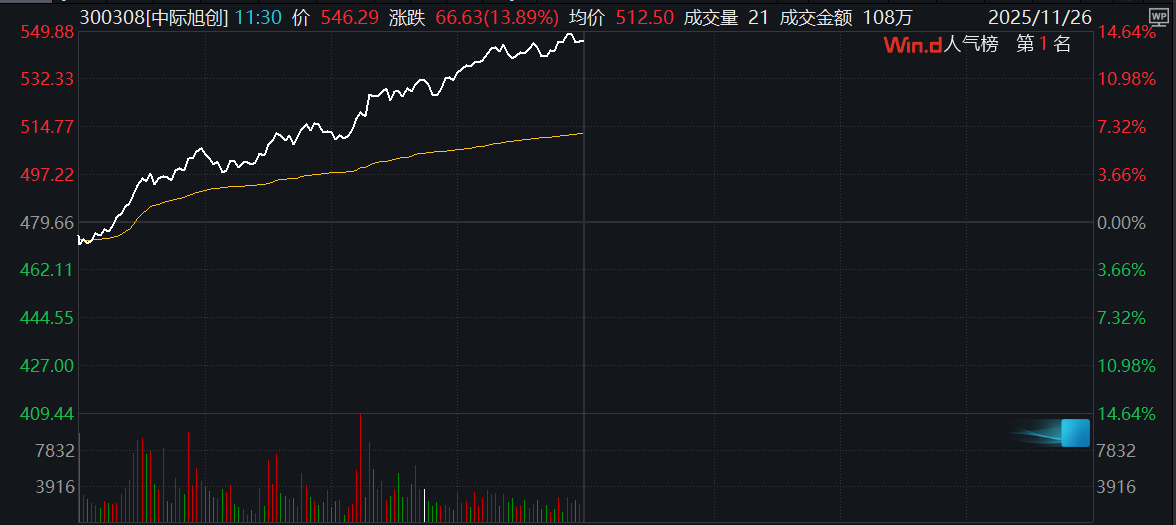 滚动更新丨创业板指低开高走涨超2%，全市场超3500只个股下跌