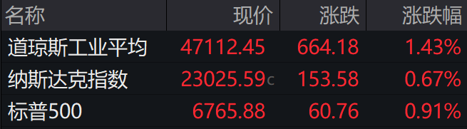 盘前必读丨美股全线收高英伟达跌超2%；国家商业航天发展基金来了