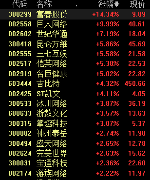 收盘丨创业板指震荡反弹涨近2%，全市场近4300只个股上涨