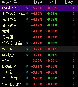 滚动更新丨沪指放量涨0.87%，CPO概念全线爆发