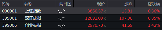 滚动更新丨沪指放量涨0.87%，CPO概念全线爆发