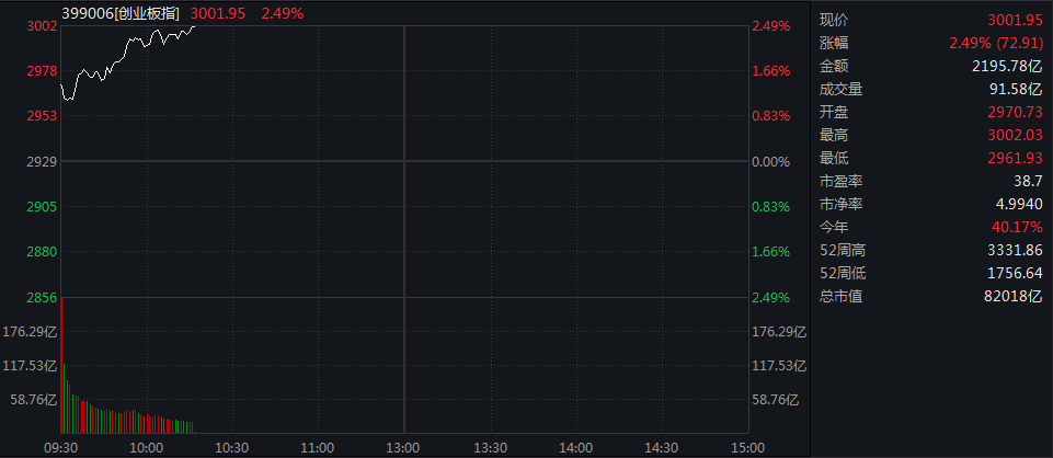 滚动更新丨沪指放量涨0.87%，CPO概念全线爆发