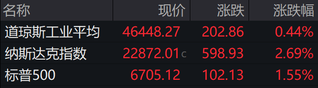 盘前必读丨美股强劲反弹谷歌大涨超6%；工业富联澄清未下调四季度利润目标