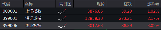 滚动更新丨沪指放量涨0.87%，CPO概念全线爆发