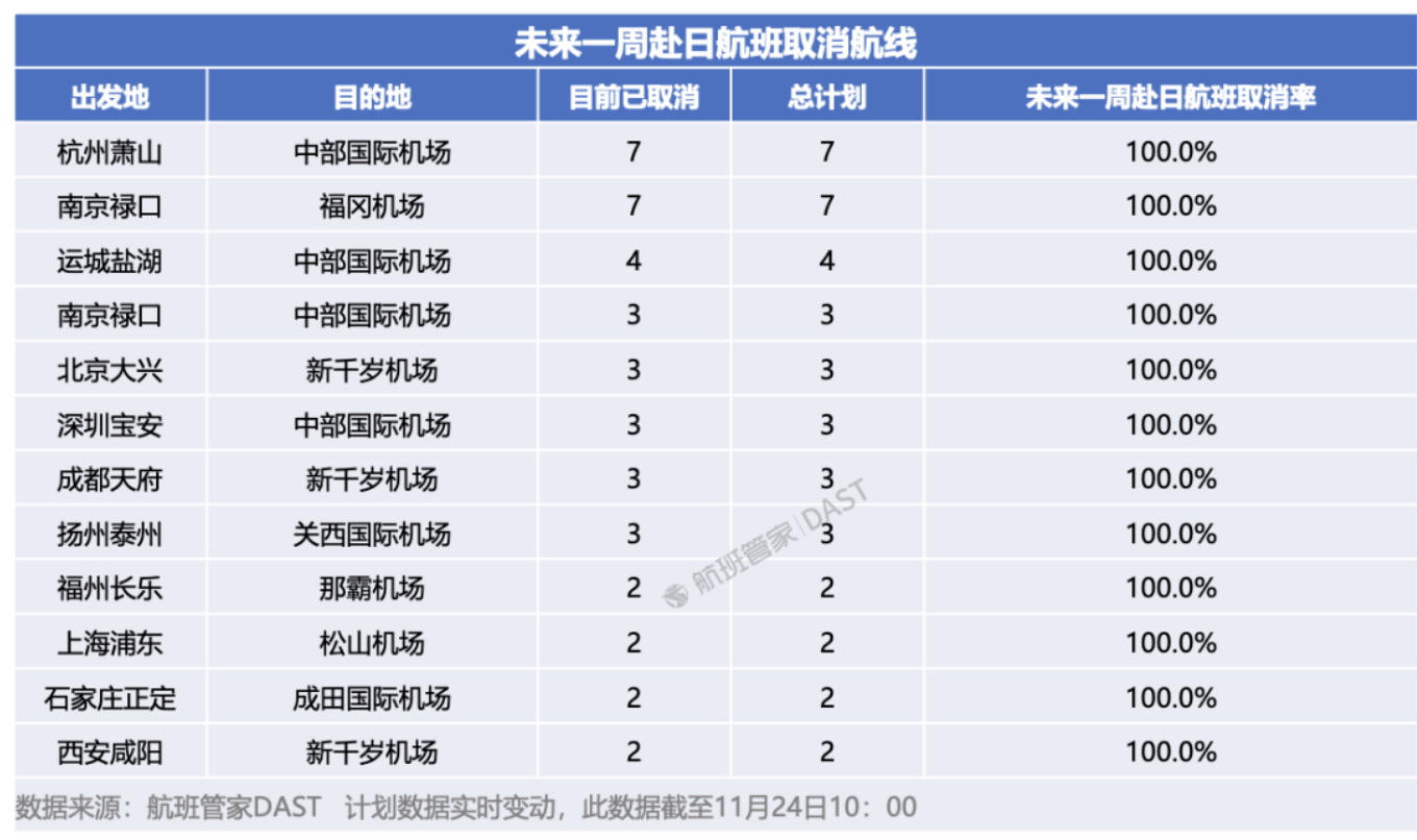 中日航线大面积停售!在日中文导游:下个月要带的大陆团都取消了 中日航线大面积停售!在日中文导游:下个月要带的大陆团都取消了