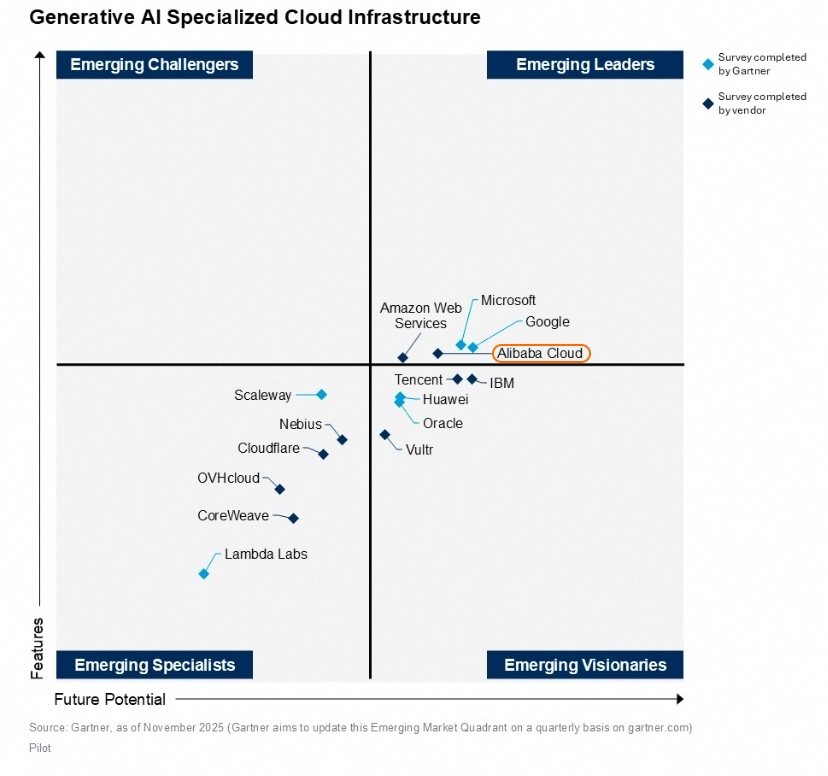 Gartner最新报告:阿里云在生成式AI四大维度全栈领先,比肩谷歌、OpenAI Gartner最新报告:阿里云在生成式AI四大维度全栈领先,比肩谷歌、OpenAI