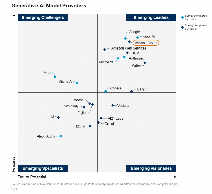 Gartner最新报告：阿里云在生成式AI四大维度全栈领先，比肩谷歌、OpenAI(3)