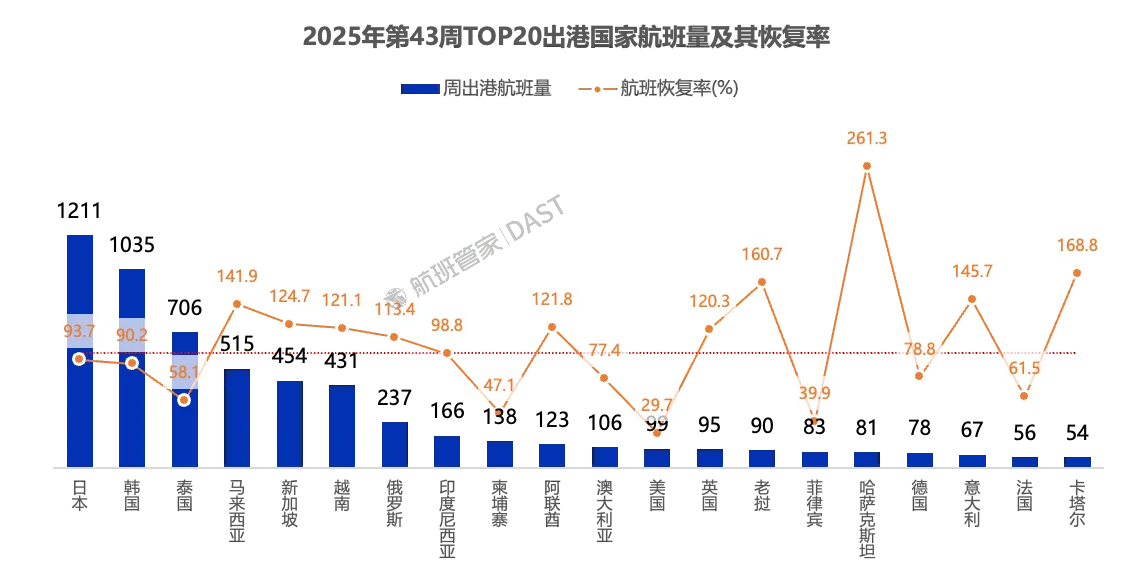 中加团队游开闸,但中加航线恢复与中美航线一样慢 中加团队游开闸,但中加航线恢复与中美航线一样慢