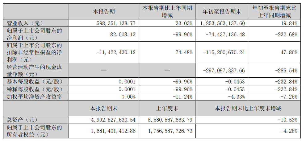 一“马字辈”车企涨停,但净利润跌了99%,经营性现金流为0 一“马字辈”车企涨停,但净利润跌了99%,经营性现金流为0