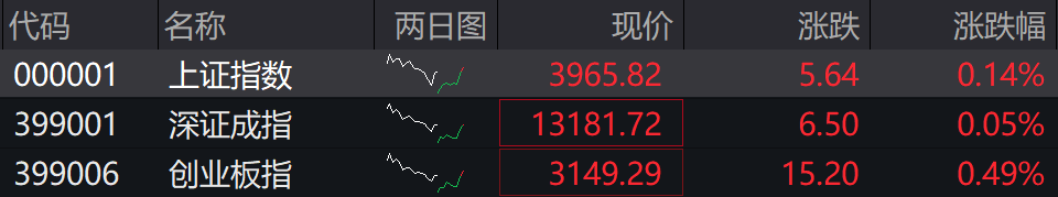 滚动更新丨沪指、创业板指双双翻红，海南、电网设备板块爆发
