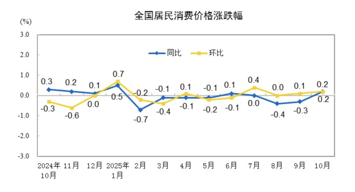 10月中国物价指数释放积极信号，行业供需全方位改善