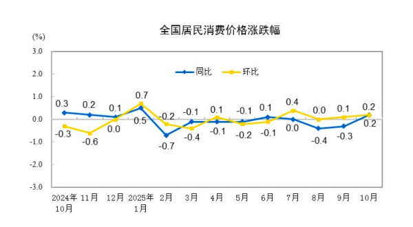 10月CPI同比转正，“反内卷”行业价格积极改善